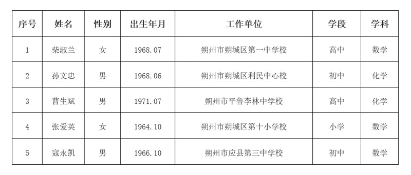 2021年度朔州市中小学正高级教师职务推荐上报公示